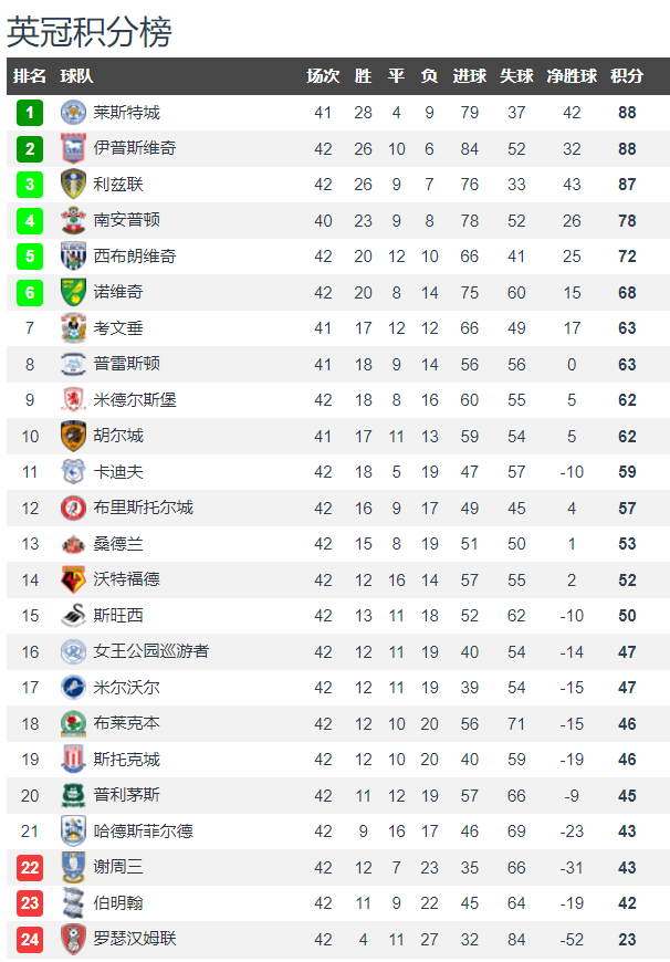 半岛体育官网app-包含莱斯特城积分榜领跑，夺冠前景看好的词条