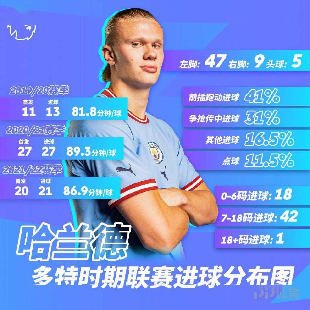 半岛体育直播-包含哈兰德再次展现绝世射手本色，多特蒙德再添进球的词条